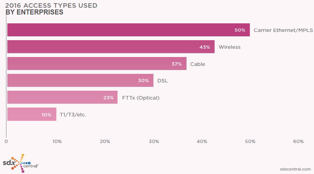 SD-WAN Internet Access