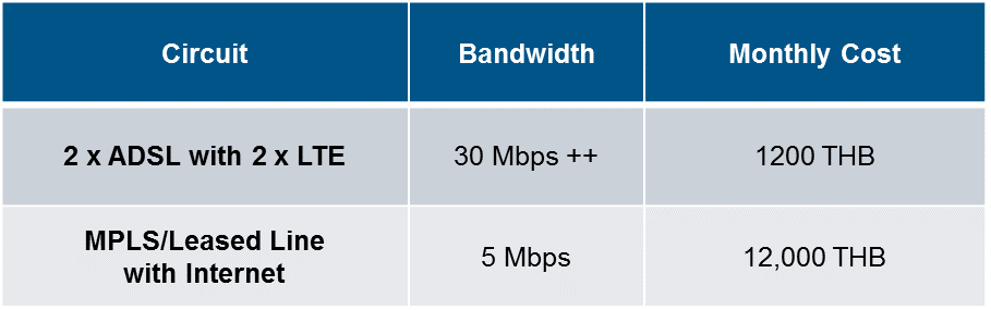 table-sd-wan-retail stores