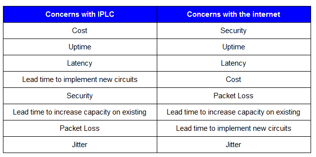 concent with iplc and internet