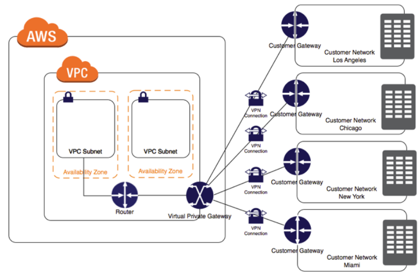 AWS Design Network