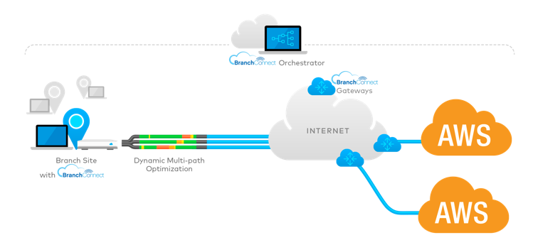 AWS and BranchConnect Design Network