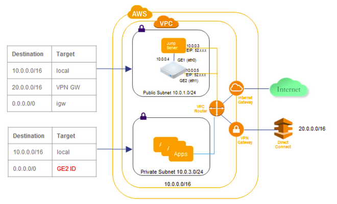 Virtual Edge AWS