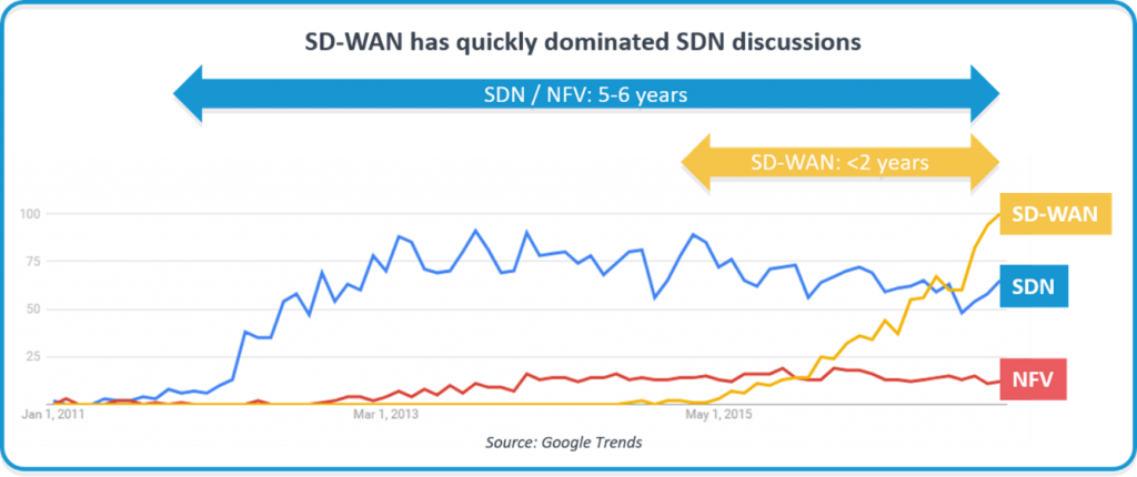 Google Trenda for SDN-SD-WAN-NFV