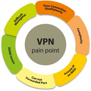 VPN