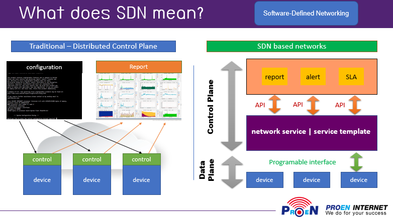 what is SDN