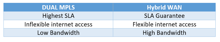 Dual MPLS vs Hybrid Wan-4