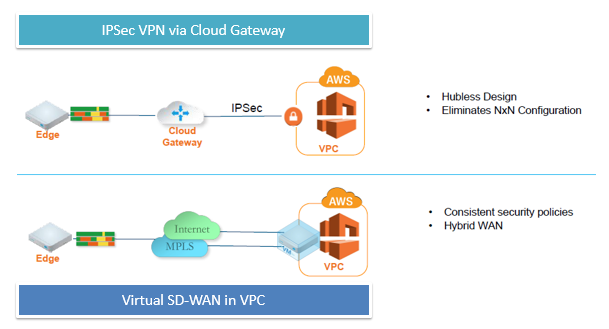 Hybrid Wan MPLS-3