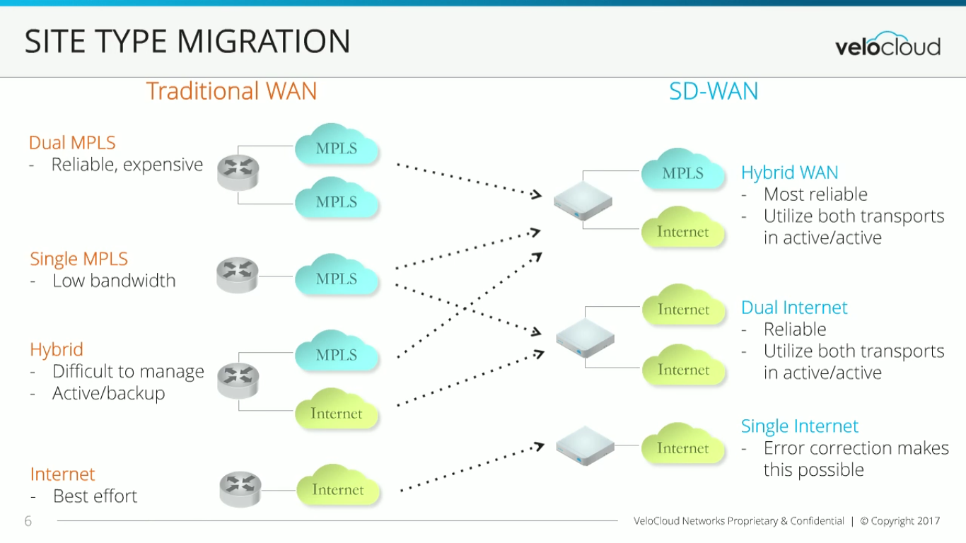 Hybrid Wan MPLS