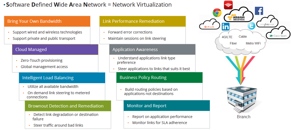 VeloCloud network SD-WAn VPN Network-2