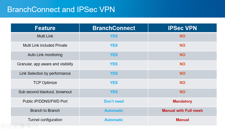 VeloCloud network SD-WAn VPN Network-3