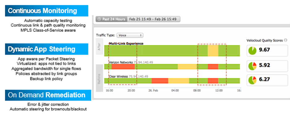 VeloCloud network SD-WAn VPN Network